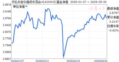 天弘永定價值成長混合基金a的業(yè)績情況，天弘永定價值成長混合基金